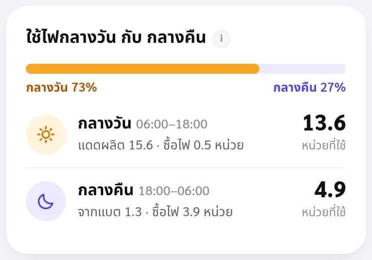 ใช้ไฟกลางวันกับกลางคืน