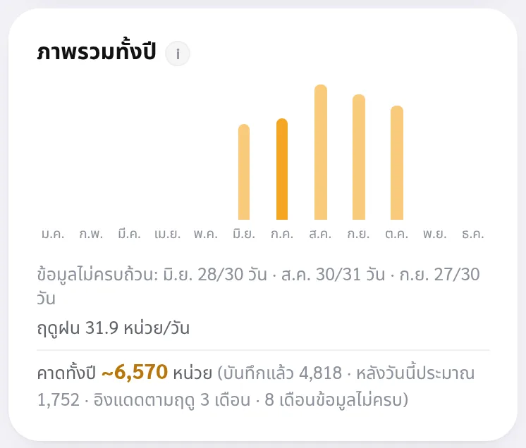 ภาพรวมทั้งปี