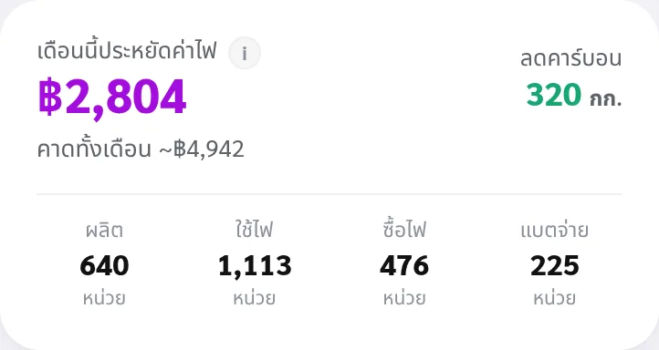 สรุปเดือนนี้ เงินที่ประหยัด คาดทั้งเดือน และยอดผลิต ใช้ ซื้อ แบตจ่าย