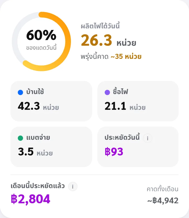 ผลิตไฟวันนี้ ใช้ไฟ ซื้อไฟ และเงินที่ประหยัดวันนี้กับเดือนนี้