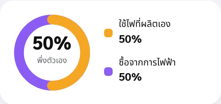 สัดส่วนพึ่งพาตัวเองวันนี้